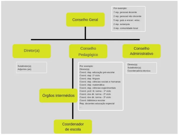 Figura 1- Organograma de uma escola (exemplo) 