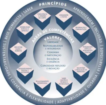 Figura 3 - esquema conceptual do perfil dos alunos à saída da escolaridade obrigatória 