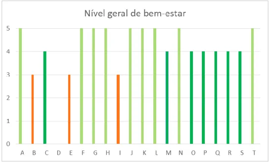 Figura 2. Nível geral de bem-estar das 20 crianças durante o período de intervenção 