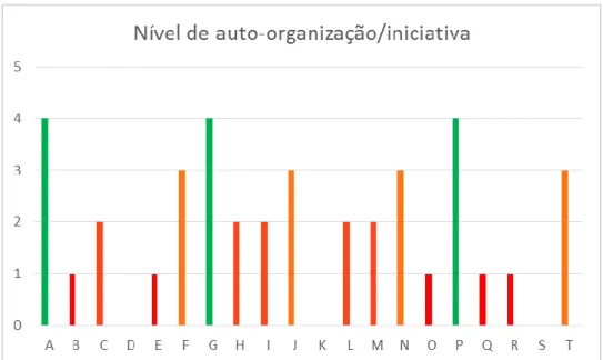 Figura 4. Nível geral de auto-organização/iniciativa das 20 crianças durante o período de  intervenção 