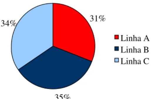 Gráfico 1 - Distribuição dos representantes por linha no ano de 2011. 