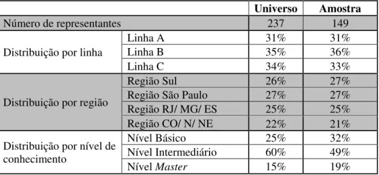 Tabela 1 – Distribuição dos representantes do universo e amostra por linha, região e nível de  conhecimento