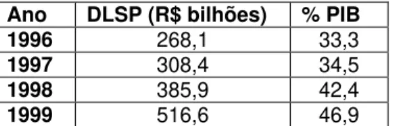 Tabela 7 – Dívida líquida do Setor Público e % PIB  Ano   DLSP (R$ bilhões)  % PIB 