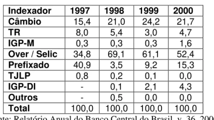Tabela 10 – Títulos Públicos Federais por indexador em %  Indexador  1997  1998  1999  2000  Câmbio  15,4  21,0  24,2  21,7  TR  8,0  5,4  3,0  4,7  IGP-M  0,3  0,3  0,3  1,6  Over / Selic  34,8  69,1  61,1  52,4  Prefixado  40,9  3,5  9,2  15,3  TJLP  0,8