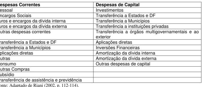 Tabela 1 – Classificação das despesas correntes e de capital 