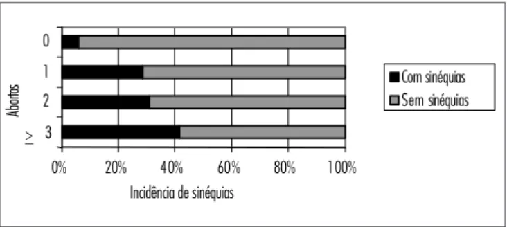 Figura  1  -  Incidência  de  sinéquias  intrauterinas  diagnosticadas  por  histeroscopia em mulheres inférteis de acordo com história e número de  abortos prévios