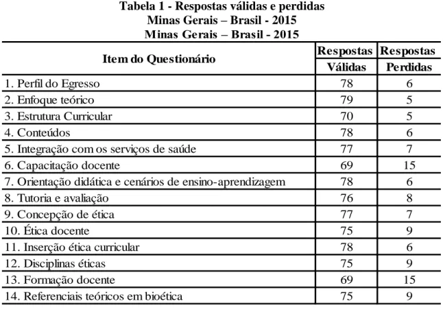 Tabela 1 - Respostas válidas e perdidas  Minas Gerais – Brasil - 2015 