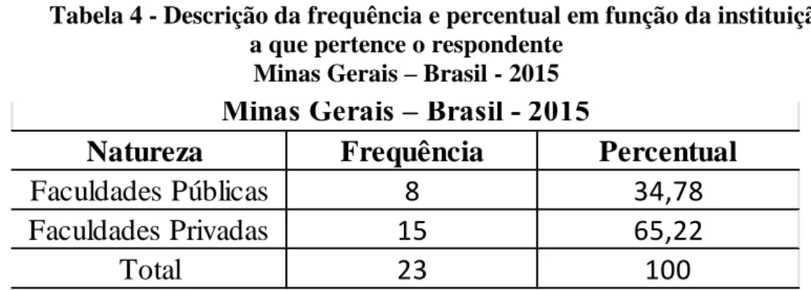 Tabela 3 - Descrição de frequência e percentual em função da instituição  a que pertence o respondente 