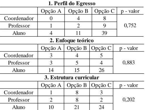 Tabela 6 - Associação entre opções de respostas escolhidas e categoria do  respondente 