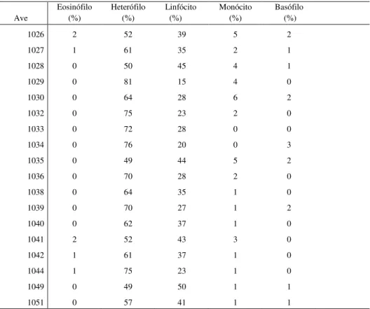Tabela  5-  Valores  relativos  de  leucócitos  de  papagaios-verdadeiros  (Amazona  aestiva),  Jovens,  sem  sexo  definido,  mantidos  em  cativeiro  em  Belo  Horizonte,  Minas  Gerais,  continuação..
