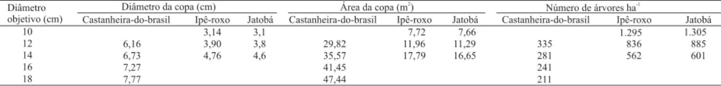 Tabela 4. Espaço vital para a castanheira-do-brasil (Bertholletia excelsa), ipê-roxo (Tabebuia avellanedae)  e jatobá (Hymenaea courbaril), para um determinado diâmetro objetivo aos sete anos de idade.