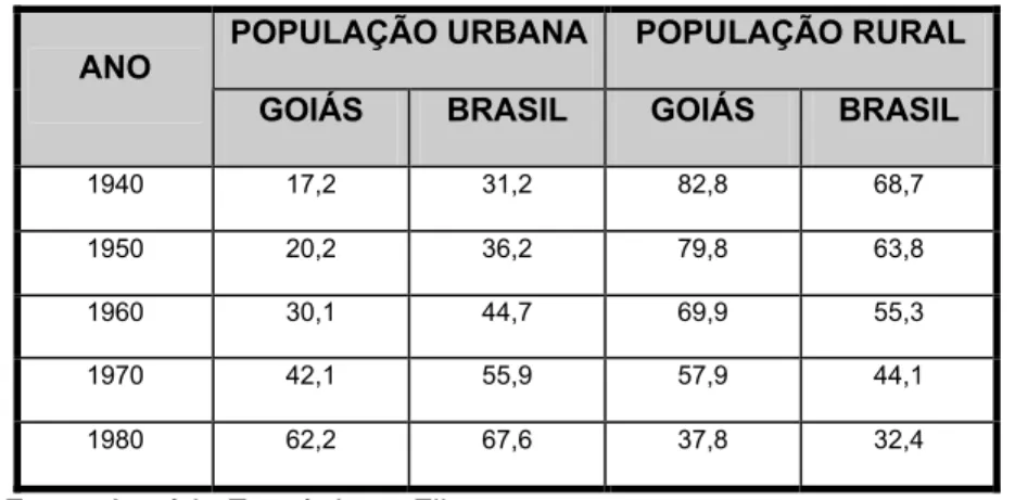 Tabela 11: Goiás – População Urbana e Rural (%) (1940 a 1980)  