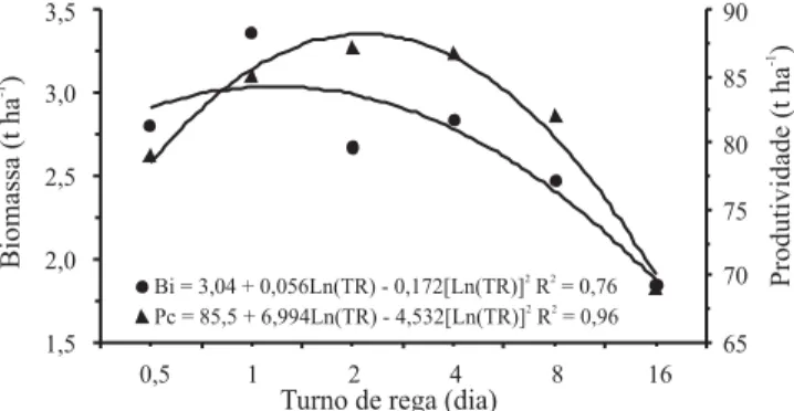 Figura 3. Produção de biomassa (Bi) e produtividade de fru- fru-tos (Pc), em função do turno de rega (TR) utilizado durante o estádio vegetativo do tomateiro.