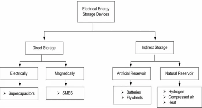 Figure 2.8: Electrical energy storage methods