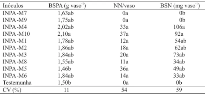 Tabela 3. Tolerância à acidez e ao alumínio tóxico dos isola- isola-dos de rizóbios, oriunisola-dos de solos agrícolas do Município de Iranduba, AM.