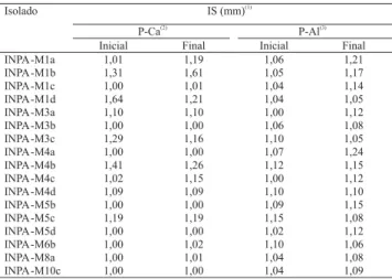 Tabela 4.  Índice de solubilização de fosfato de alumínio (IS), de isolados de rizóbios obtidos de solos agrícolas de Iranduba, AM.