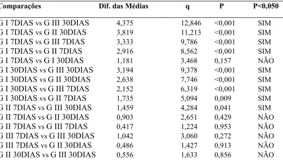 Tabela 3 - Comparação estatística da quantificação de mastócitos entre os grupos avaliados 