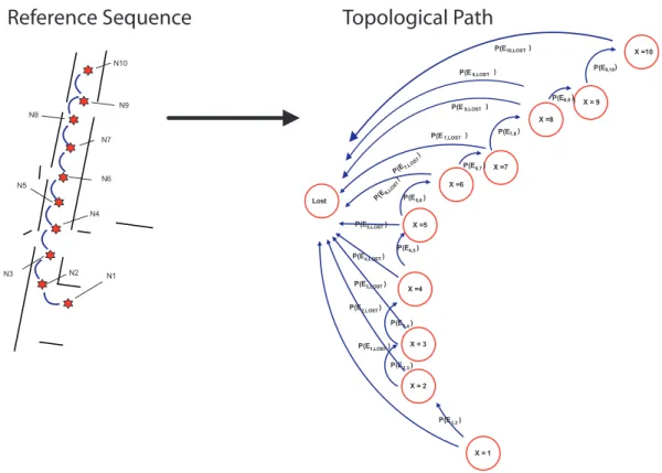 Figure 1.8: Representation of the Topological path as a Graph of Places arranged sequentially.