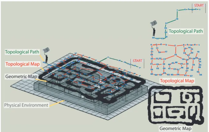 Figure 1.9: Navigating the environment along a topological path can be looked at as a repre- repre-sentation containing lower information as compared to a complete geometric or even a complete topological representation of the physical environment.