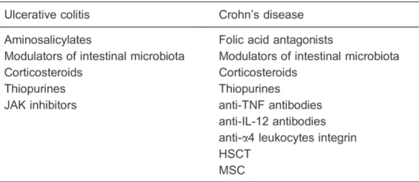 Table 1. Summary of the main classical and novel approaches for IBD treatment.