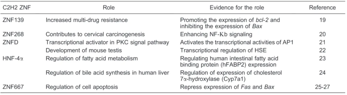 Table 1. Role of C2H2 ZNF.