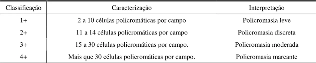 Tabela 1: Categorização dos graus de policromasia em esfregaço sanguíneo corado pelos métodos de Romanowisk.