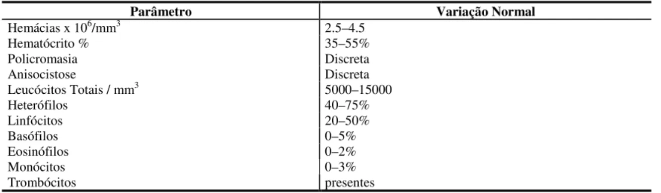 Tabela 3: Valores de referência para hemograma de Psittaciformes.
