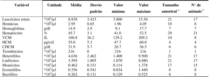 Tabela 4: Valores Fisiológicos de referência: Amazona aestiva.