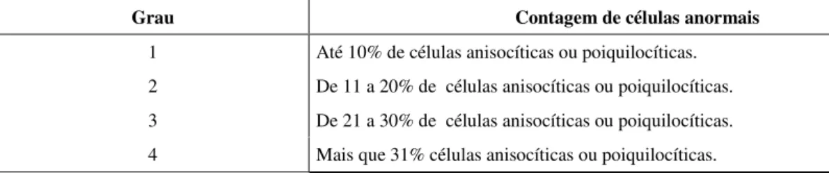 Tabela 7: Classificação do grau de anisocitose ou poiquilocitose.