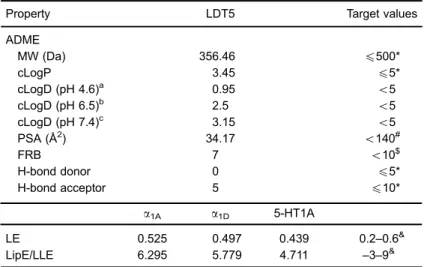 Table 1. In silico ADME and ligand ef ﬁ ciency parameters for LDT5.