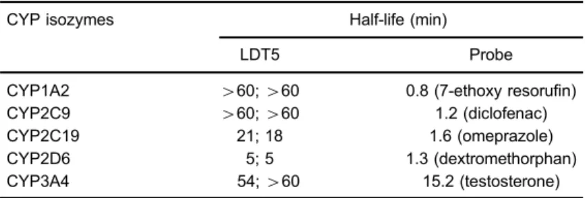 Table 2. In vitro results of various human CYP isozymes involvement in LDT5 metabolism.