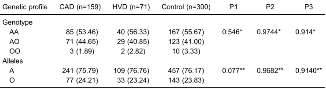 Table 2. Distribution of genotype and allele frequencies among Chlamydia-positive patients with coronary artery disease undergoing coronary artery bypass surgery (CAD) and with heart valve disease undergoing valve replacement (HVD), and a control group wit