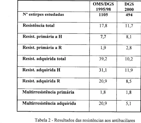 Tabela 2 - Resultados das resistências aos antibacilares  Legenda: 