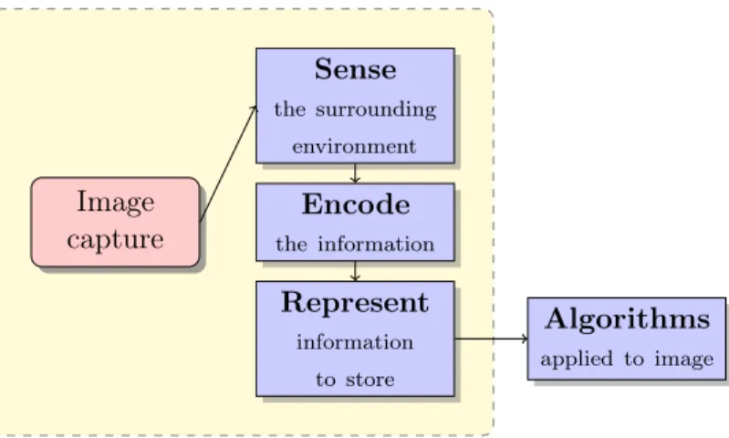 Figure 2.1: Camera information path