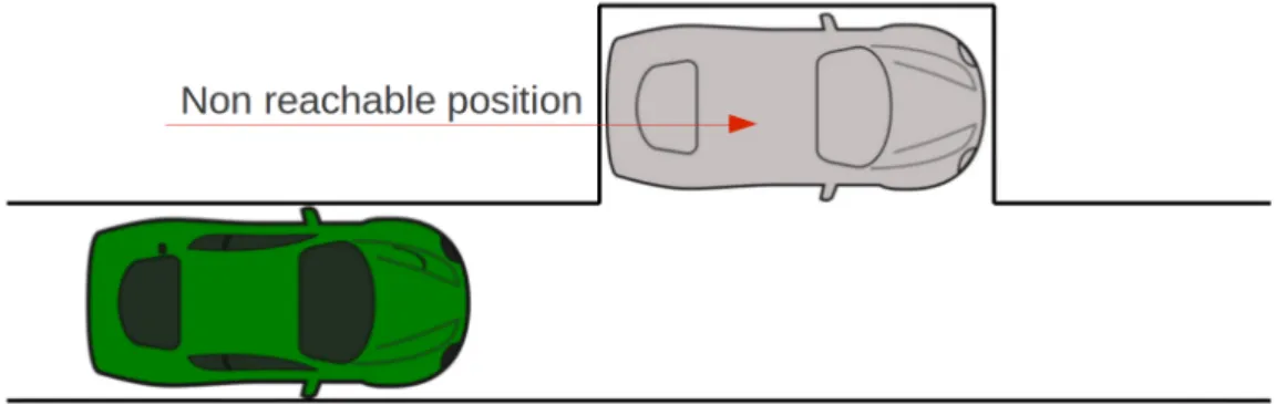 Figure 4.1: Non reachable position to a non-holonomic vehicle