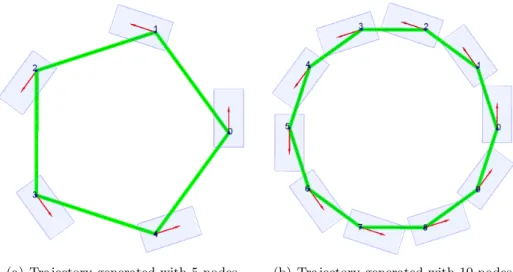 Figure 4.3: Circular trajectories generated with different number of nodes (segments)