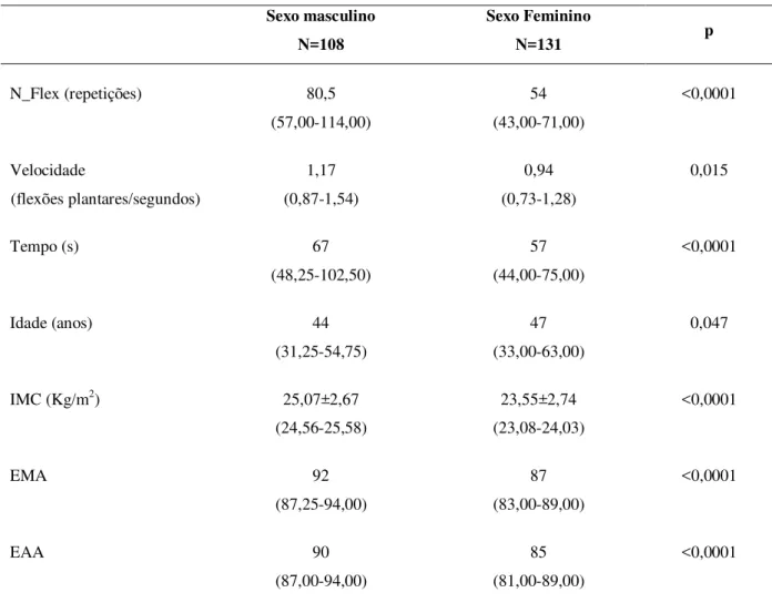 TABELA 4: Comparação das características e do desempenho no TPP entre homens e mulheres expressas em  mediana e intervalo interquartílico, exceto para  IMC (média ± desvio-padrão e intervalo de confiança)