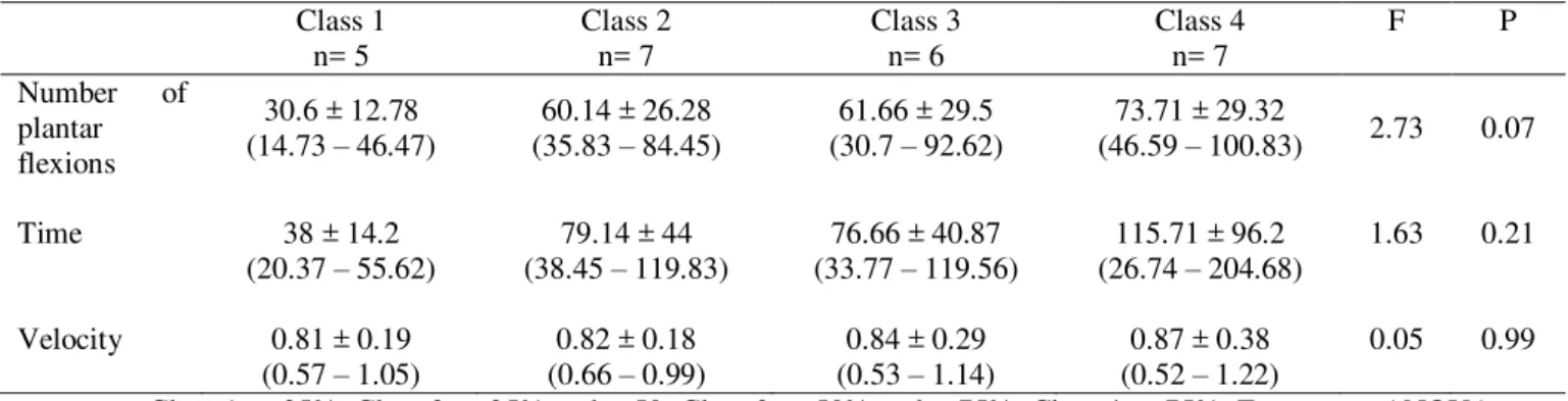 TABLE  3  –  Comparison  of  the  HRT  variables  between  the  classes  of  the  WIQ  domain  distance  (mean  ±  standard deviation and confidence interval)