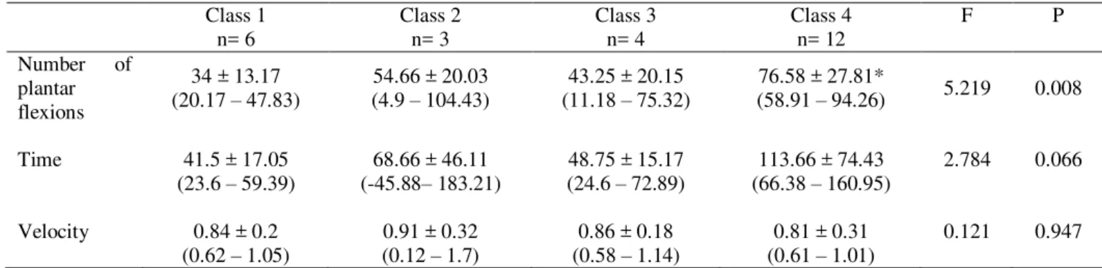 TABLE 5  – Comparison of the HRT variables between the classes of the WIQ domain stairs (mean ± standard  deviation and confidence interval)