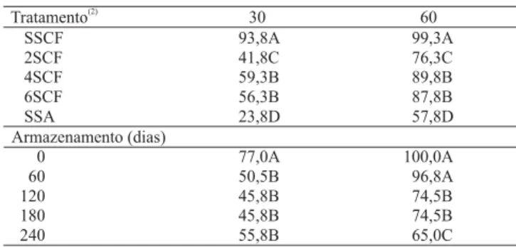 Tabela 4. Porcentagem de germinação, aos 30 e 60 dias após o início do teste, de sementes de cambuci submetidas a  trata-mentos envolvendo secagem e local de armazenamento a 0, 60, 120, 180 e 240 dias de armazenamento (1) .
