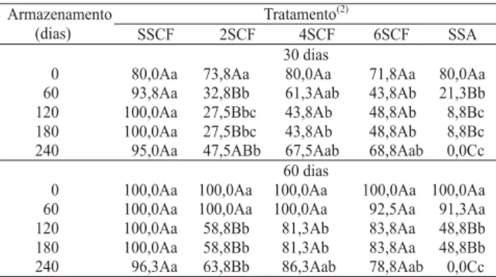 Tabela 5. Porcentagem de germinação, aos 30 e 60 dias após o início do teste, de sementes de cambuci, submetidas a  trata-mentos envolvendo secagem e local de armazenamento, após diferentes períodos de armazenamento (1) .