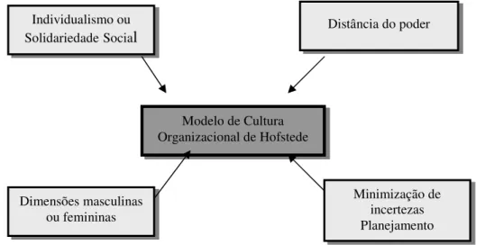 Figura  5:  As  dimensões culturais de Hofstede  Fonte: Adaptada de Hofstede apud Motta (2002),  p