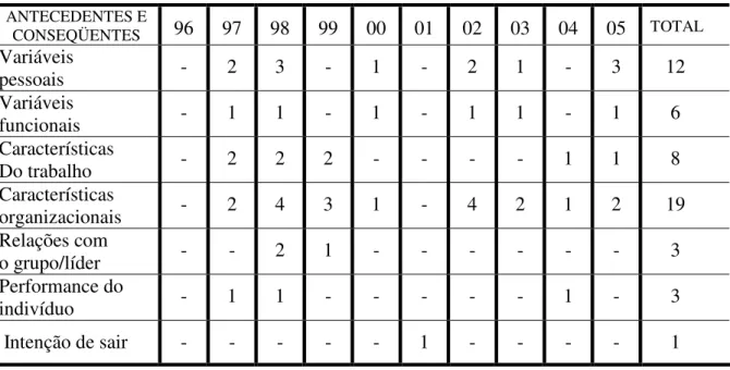 Tabela 4  -  Evolução dos estudos dos antecedentes do comprometimento organizacional -                      1996 - 2005          ANTECEDENTES E  CONSEQÜENTES  96  97  98  99  00  01  02  03  04  05   TOTAL  Variáveis   pessoais  -  2  3  -  1  -  2  1  -  