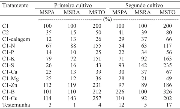 Tabela 2. Produção relativa de matéria seca da parte aérea (MSPA), raiz (MSRA) e total (MSTO) do maxixe-do-reino, em relação ao tratamento completo 1.
