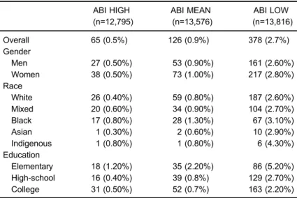 Table 1 shows that the prevalence of ABI o 1.0 cal- cal-culated as ABI-LOW was ﬁve-fold the frequency obtained when ABI-HIGH was used, and three-fold the frequency when ABI-MEAN was applied