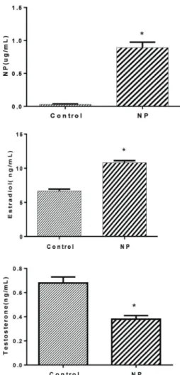 Figure 5. Blood lipid homeostasis in pregnant rats administered nonylphenol (NP) or corn oil (control) by gavage from the sixth day of pregnancy to 21 days postpartum