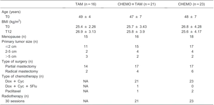 Table 1. Participants and treatment characteristics.