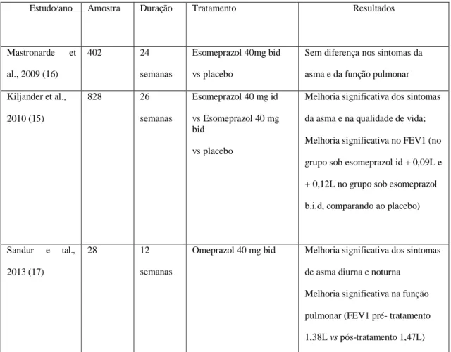 Tabela 1. Tratamento da DRGE em doentes com Asma 