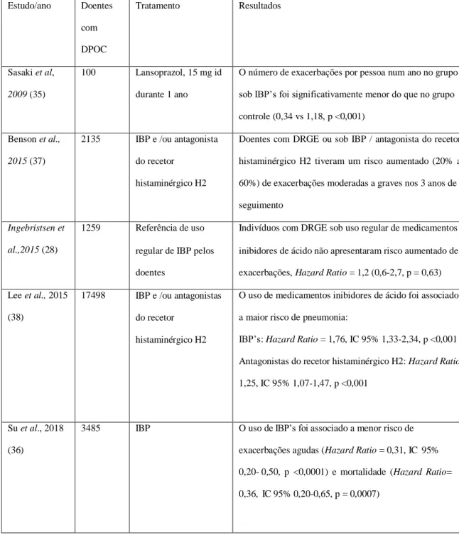 Tabela 3. Tratamento da DRGE em doentes com DPOC 