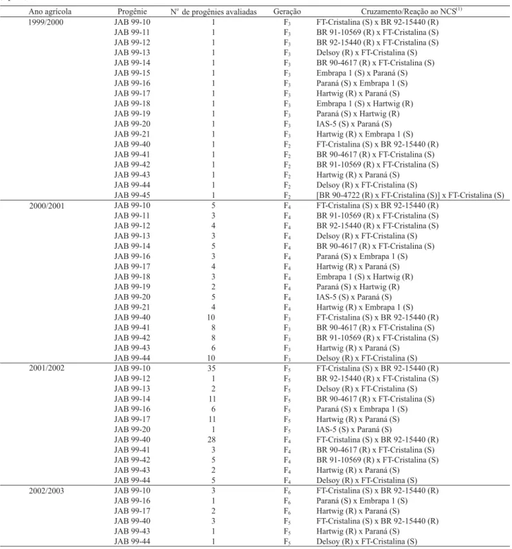 Tabela 1. Relação das progênies, número de progênies avaliadas, gerações, cruzamentos e reação dos parentais, quanto ao NCS (tipo 3).